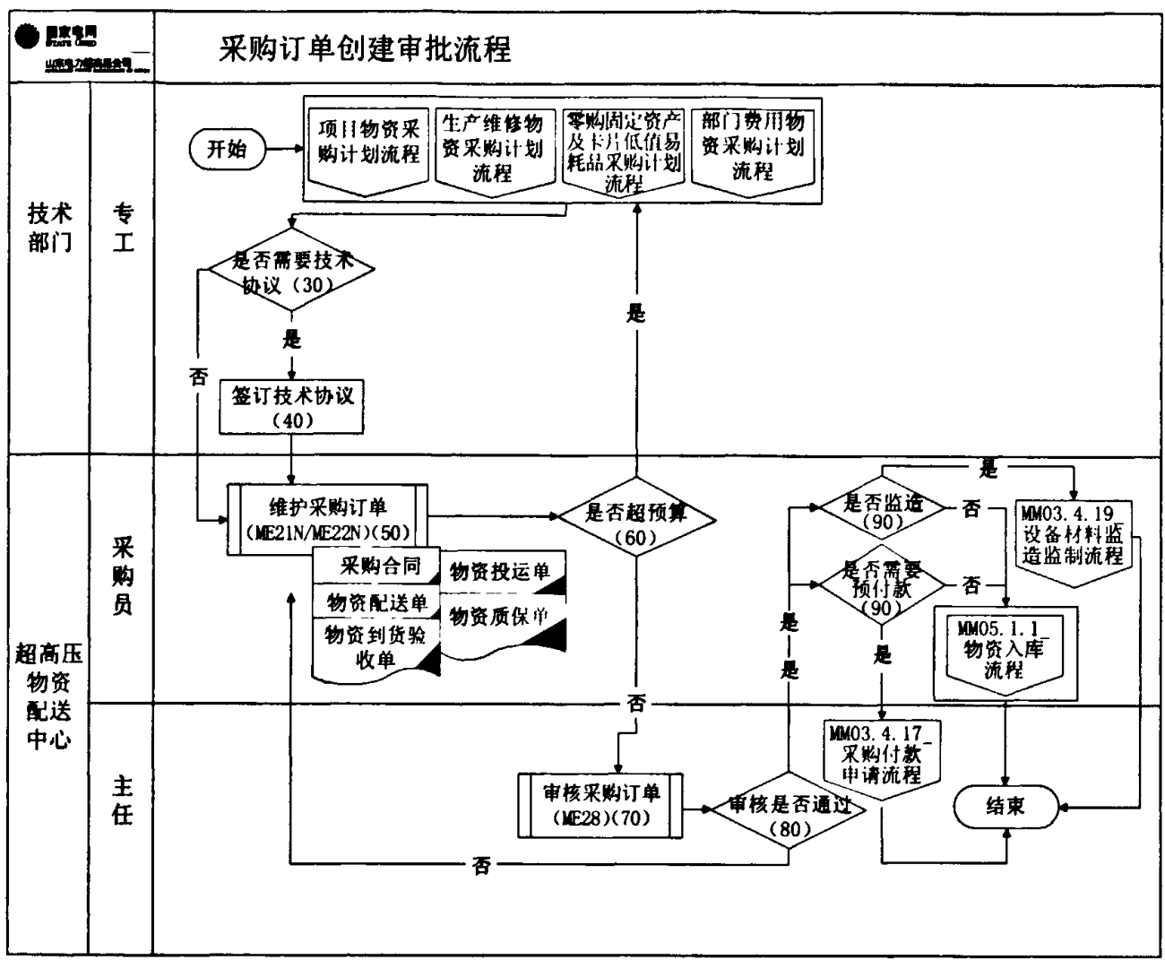 采购订单创建审批流程图，展示了从开始到技术协议、采购订单、预算检查、审核及结束的业务流程与角色职责分配。