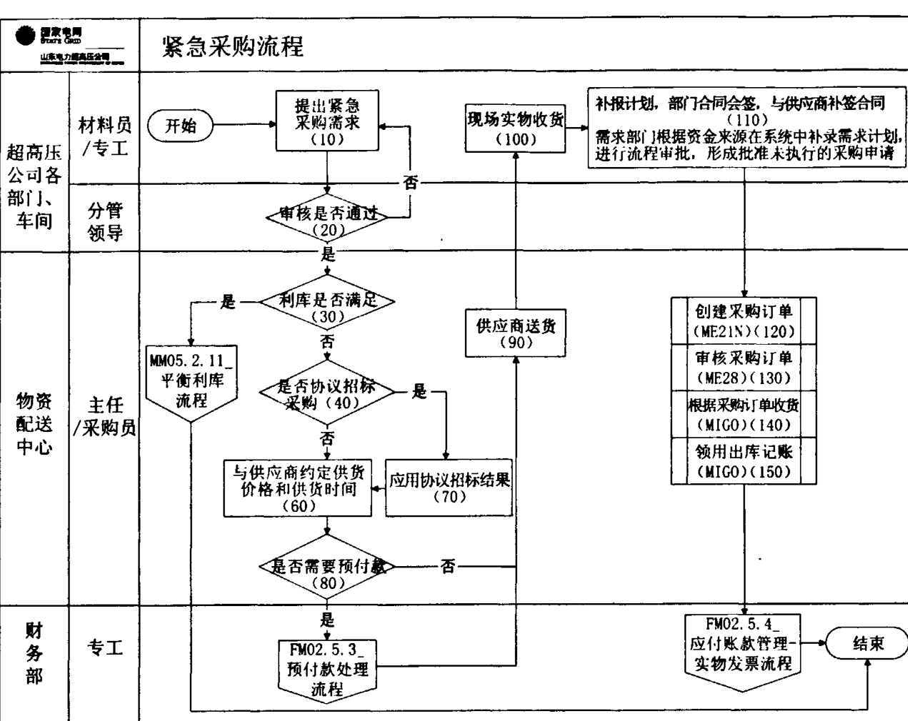 紧急采购流程图表