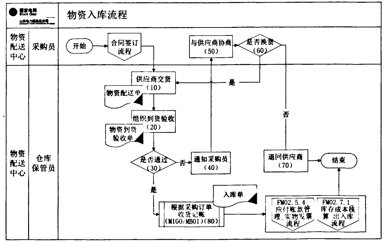 物资入库流程图表