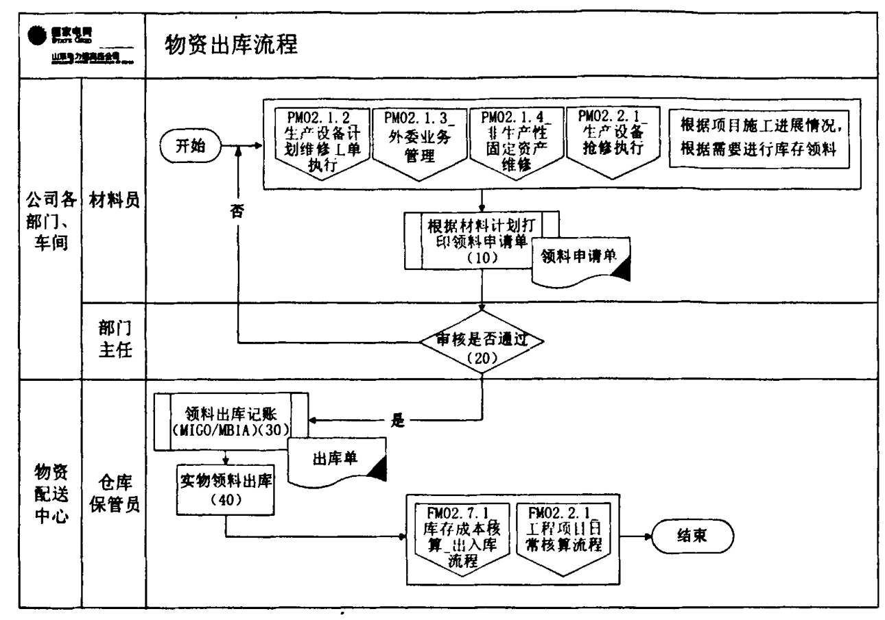 展示物资出库流程的业务流程图