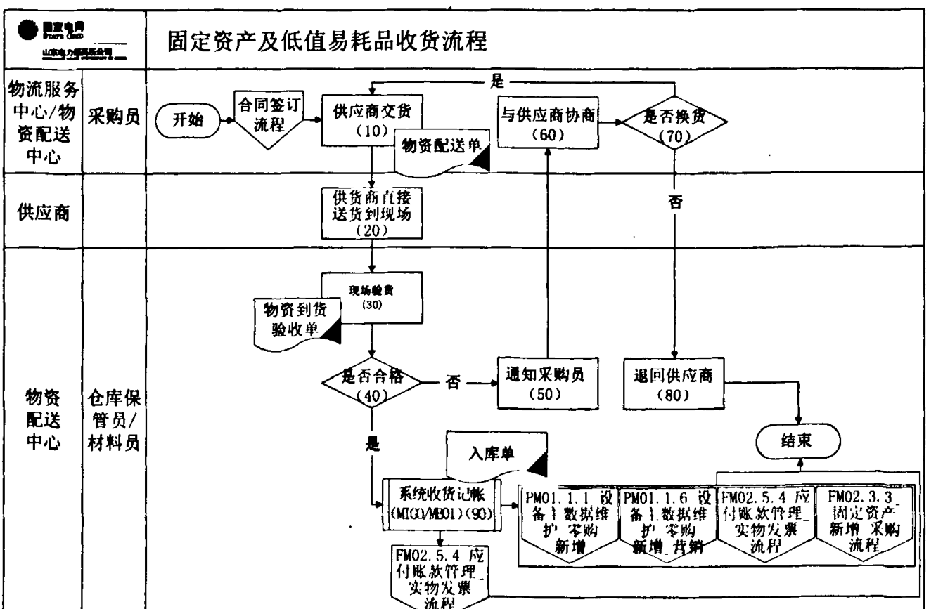 展示固定资产及低值易耗品收货流程的业务流程图