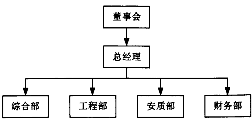 组织机构图，展示董事会、总经理以及下设的综合部、工程部、安质部、财务部之间的层级关系