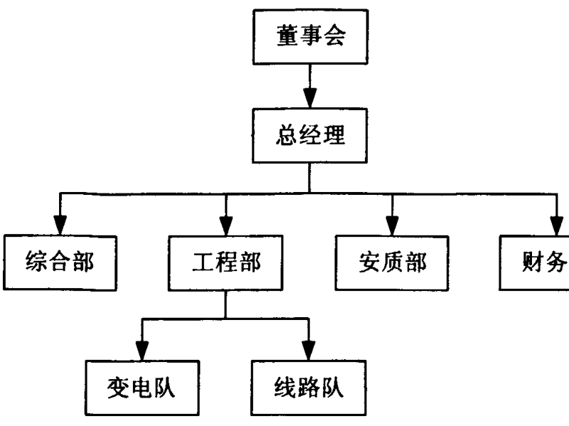 显示2005年4月工程部下设变电、线路两个施工队的组织结构图