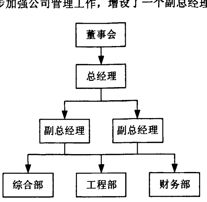 显示董事会、总经理、副总经理及综合部、工程部、财务部的组织结构图
