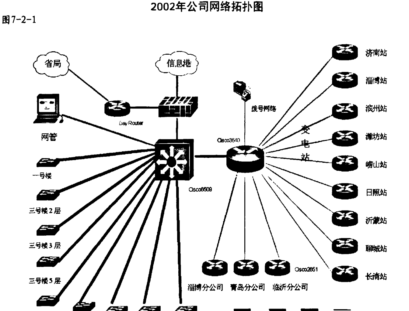 2002年公司网络拓扑图，展示省局、信息港以及各变电站和分公司的网络连接关系