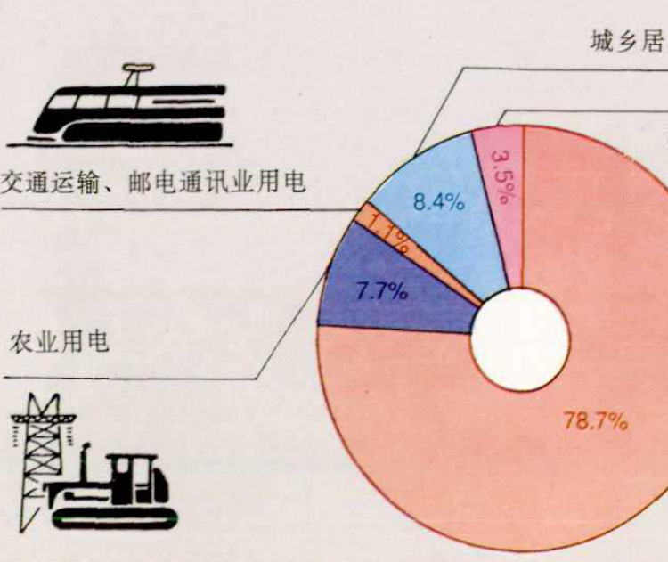 1990年山东省电力消费结构图，显示了不同部门的用电比例，包括城乡居民生活用电、其他事业用电、工业用电、农业用电以及交通运输、邮电通讯业用电。