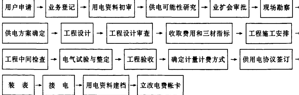 流程图展示了高压业扩工作的各个环节，从用户申请、业务登记、资料初审，到供电可能性研究、业扩会审批、现场勘察，再到方案确定、工程设计、设计审查、费用收取、工程施工安排，以及中间检查、电气试验与整定、工程验收、费用计价和合同签订，最后是装表接电、资料建档和立收费电账卡。