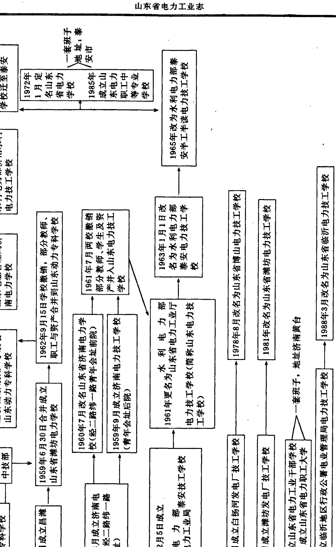 山东电力工业系统学校的演变历程图，展示了从1958年到1990年各学校的成立、更名、合并和迁址等关键时间节点和事件。