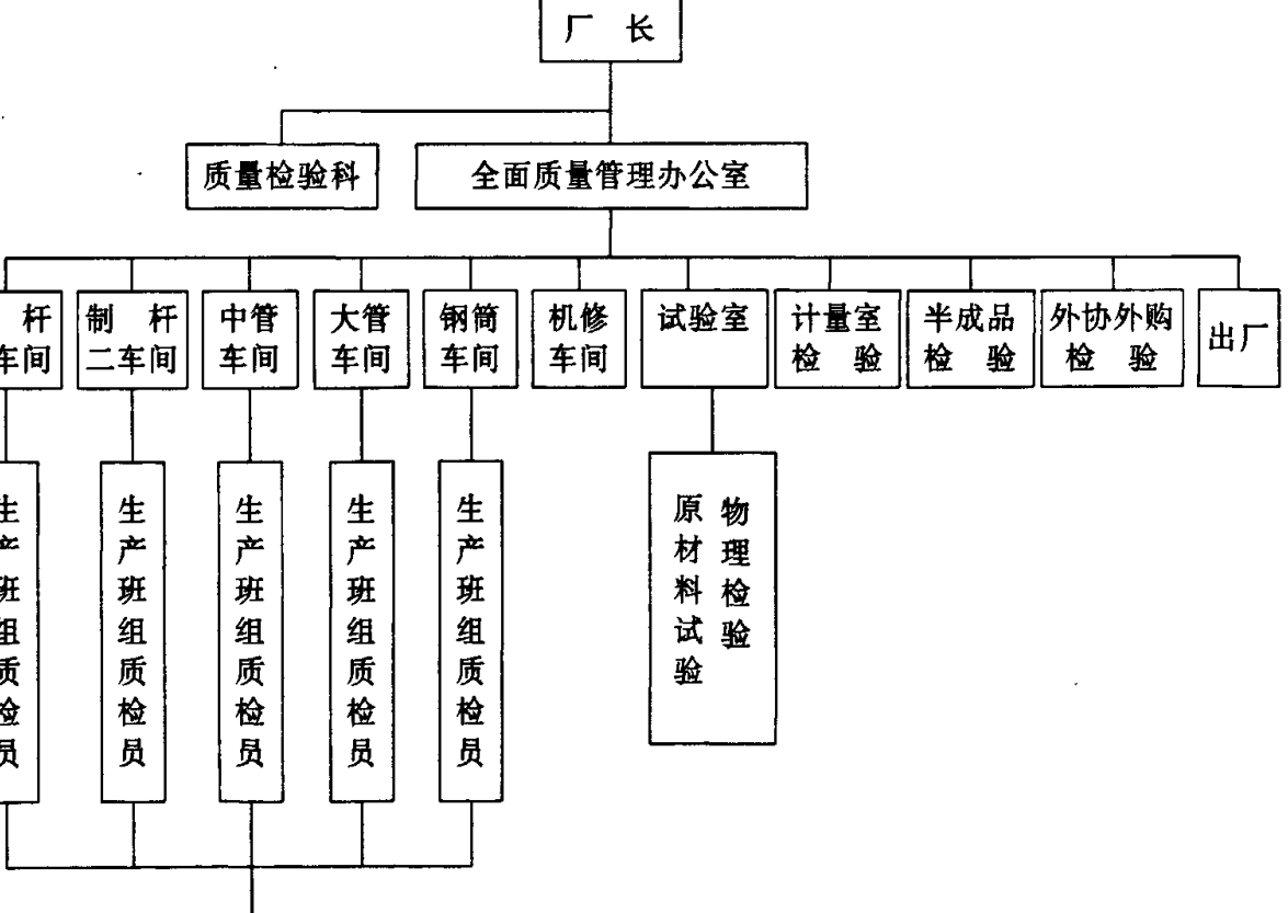 山东省电力线路器材厂产品质量管理体系组织结构图