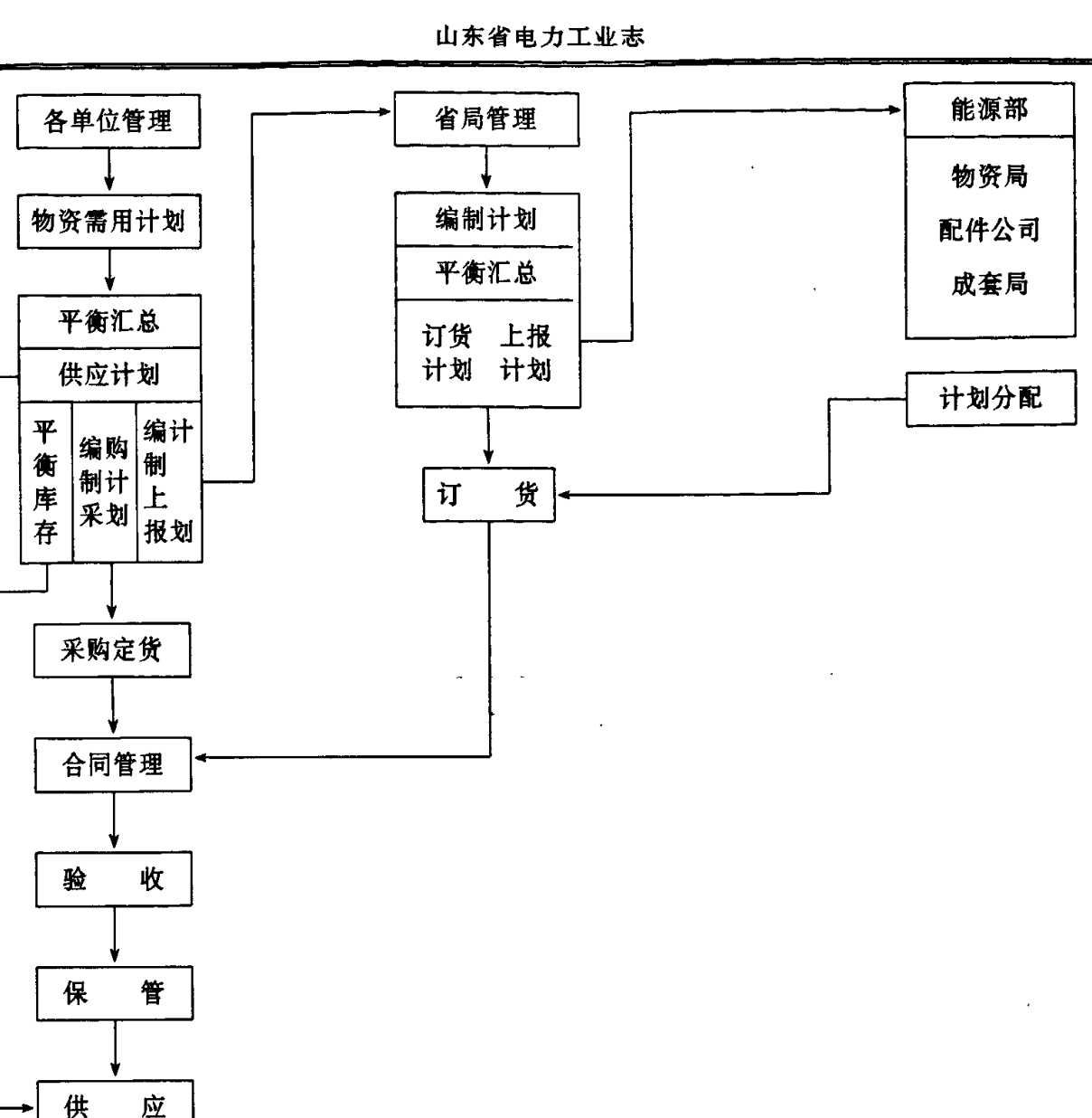 山东省电力工业志中的流程图，显示了各单位管理、省局管理、能源部之间的物资供应计划管理流程，包括计划编制、平衡汇总、订货、采购、合同管理、验收、保管、供应等环节。