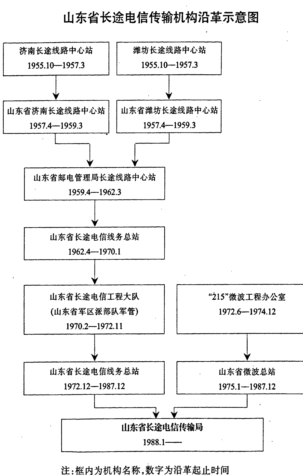 展示山东省长途电信传输机构沿革的结构图，包含多个带有机构名称和起止时间的矩形框及箭头连接。