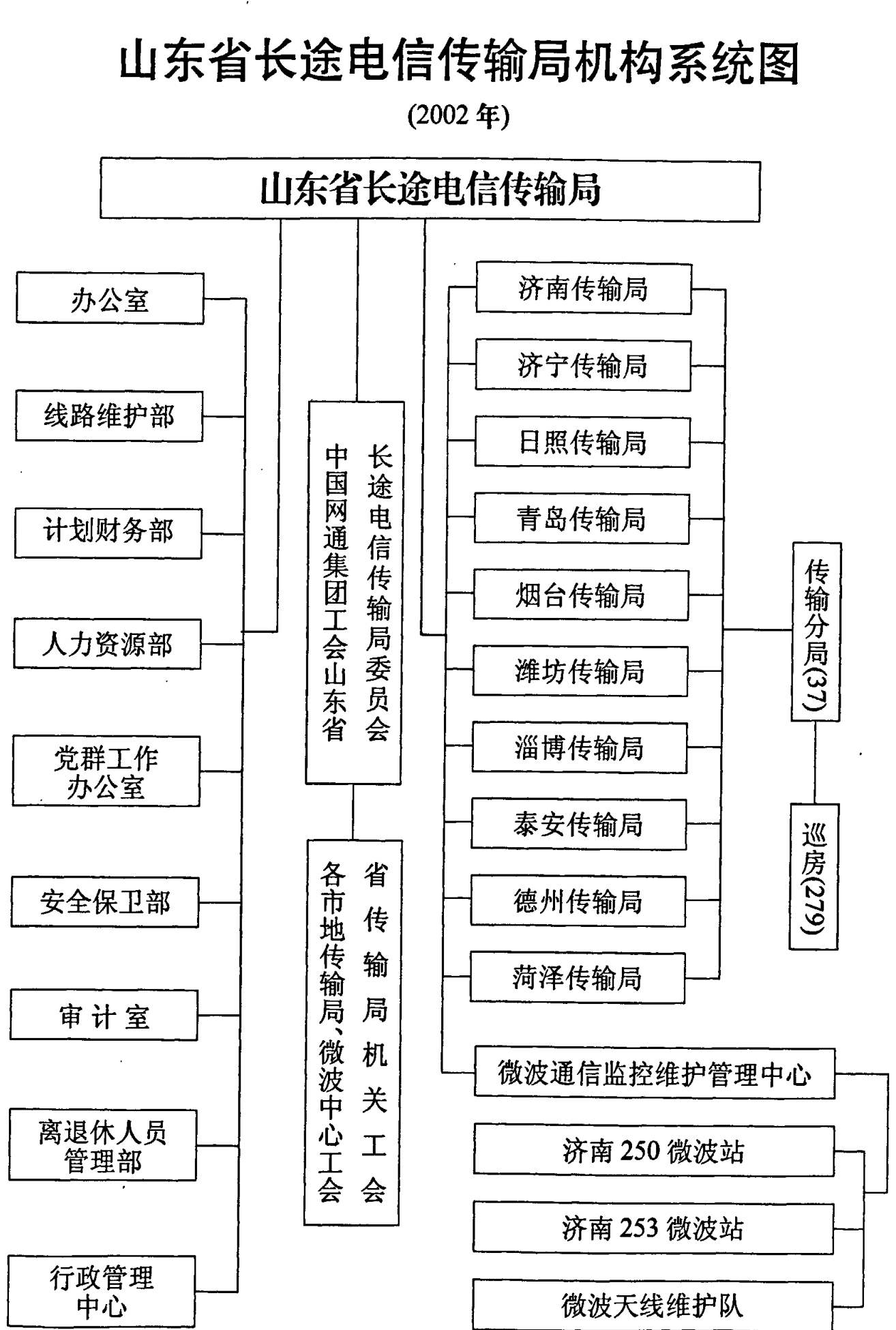 山东省长途电信传输局机构系统图，展示了各部门及分支机构的层级关系。