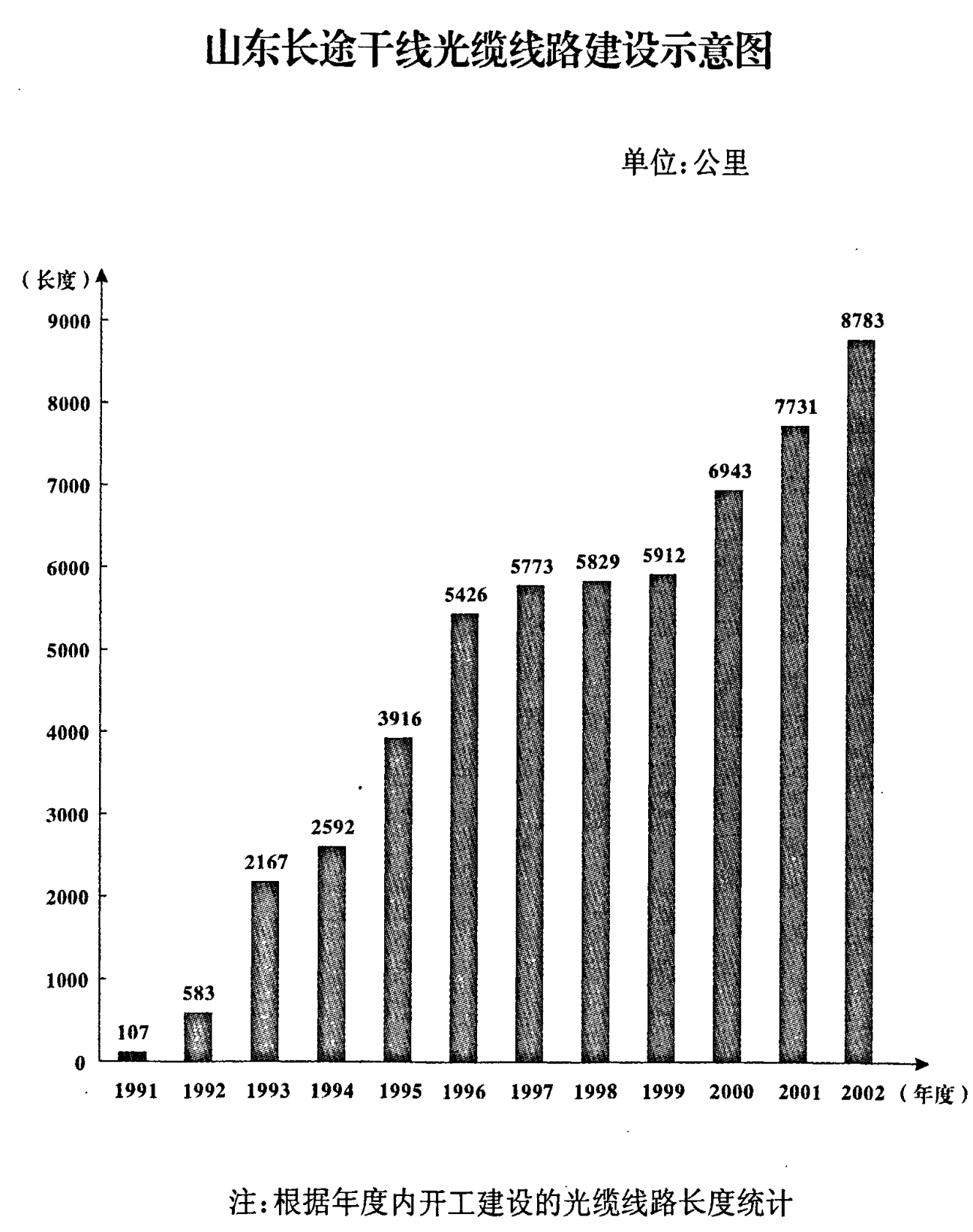 山东长途干线光缆线路建设示意图，展示了1991年至2002年光缆线路长度的柱状图