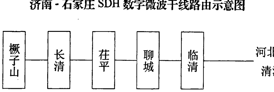 济南-石家庄 SDH 数字微波干线路线由示意图，展示了橛子山、长清、茌平、聊城、临清及河北省清河等站点的排列与连接关系