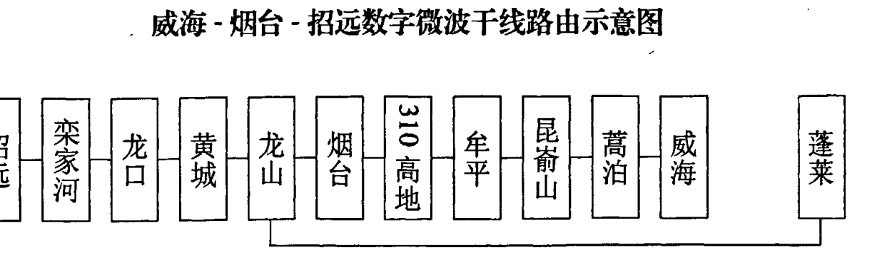 威海-烟台-招远数字微波干线路路由示意图，包含多个站名的框图及连接线。