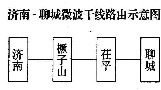 济南-聊城微波干线路程示意图，包含济南、橛子山、茌平、聊城四个站点及连接线