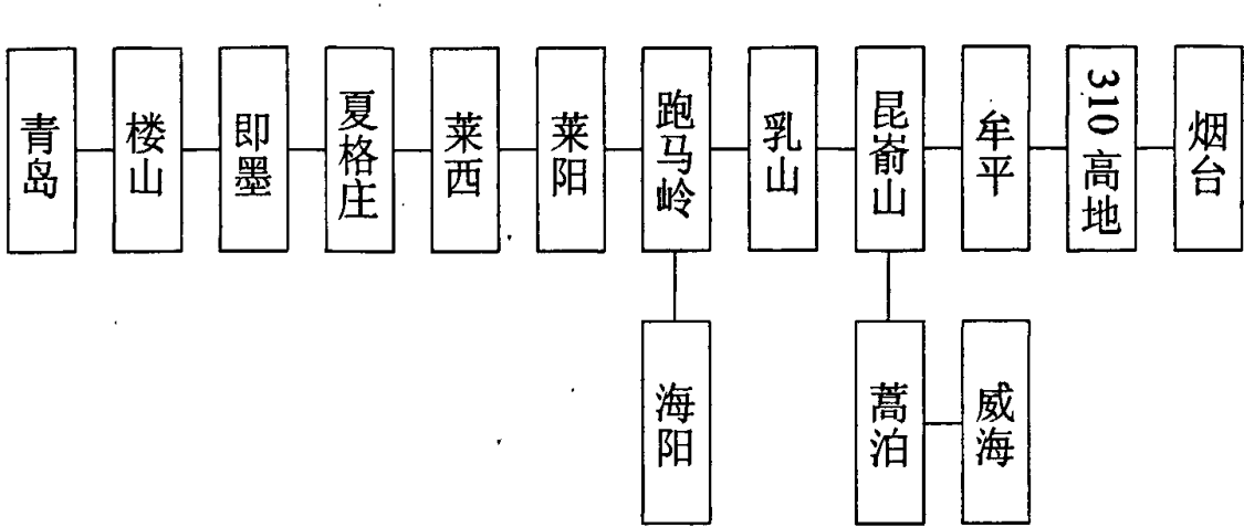 展示青岛、烟台至威海数字微波干线路由及各微波站关系的框图示意
