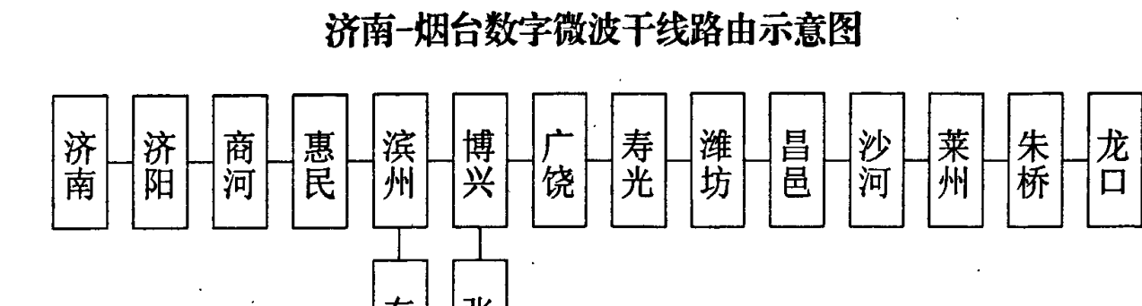 济南至烟台数字微波干线路由示意图，包含多个站点的框图及连接关系