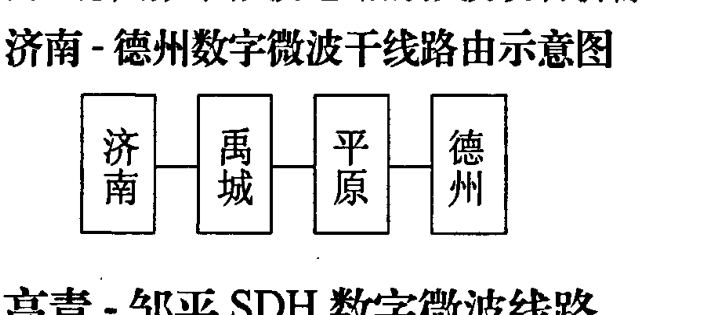 显示济南、禹城、平原、德州微波站连接的路由示意图