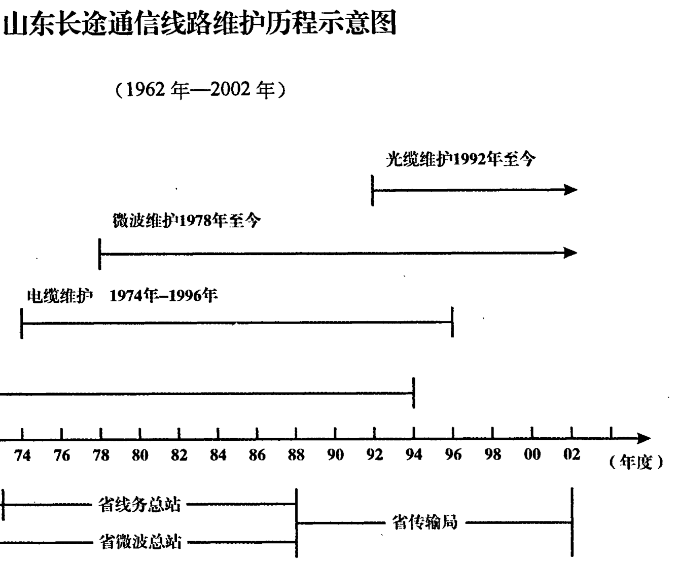 展示山东长途通信线路维护历程的图表，包含1962年至2002年间的明线、电缆、微波、光缆维护时间轴。