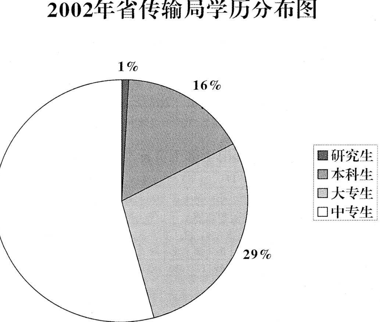 2002年省传输局学历分布饼图，包含研究生、本科生、大专生、中专生四种学历类别的比例。