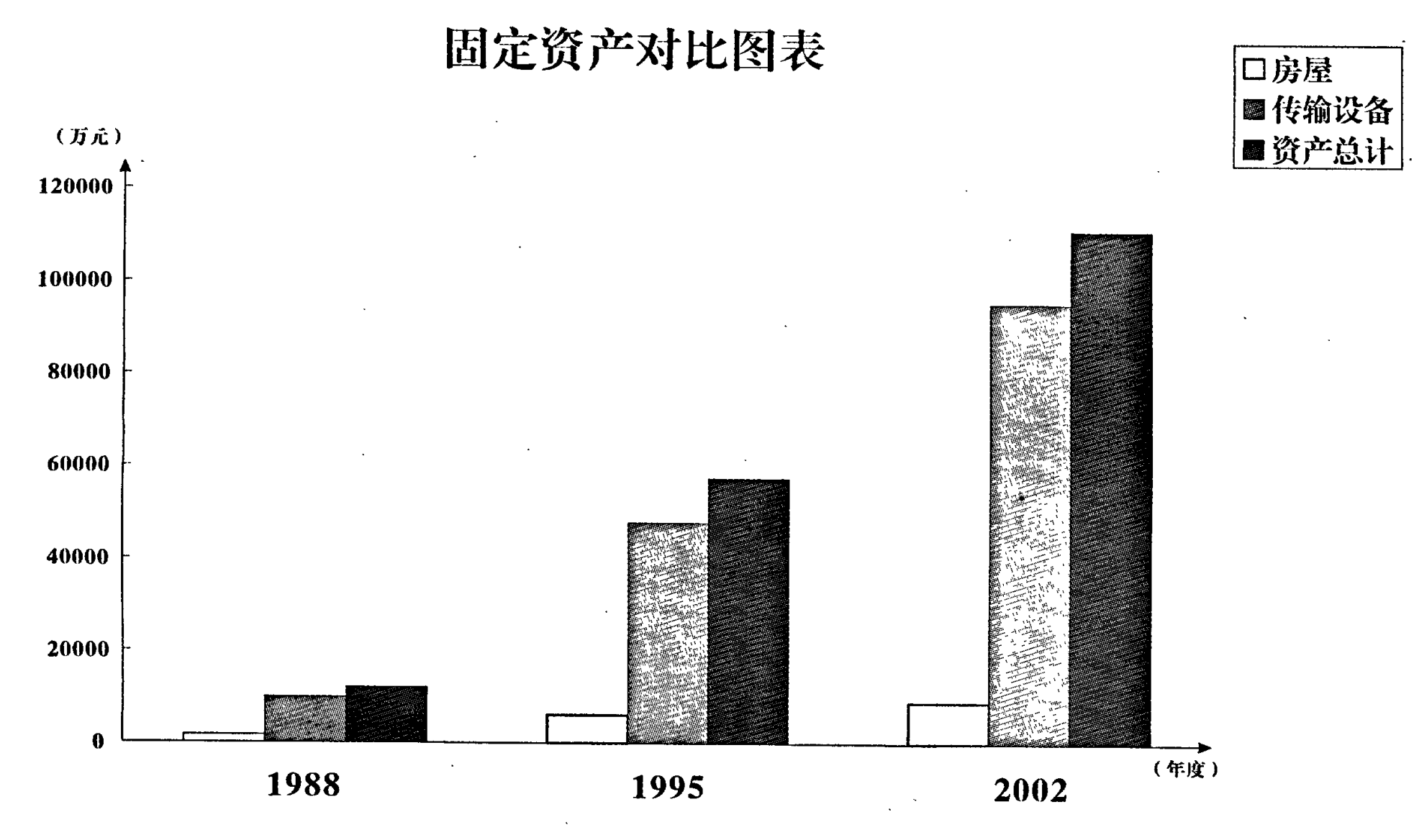 展示1988、1995、2002年房屋、传输设备、资产总计的柱状图对比