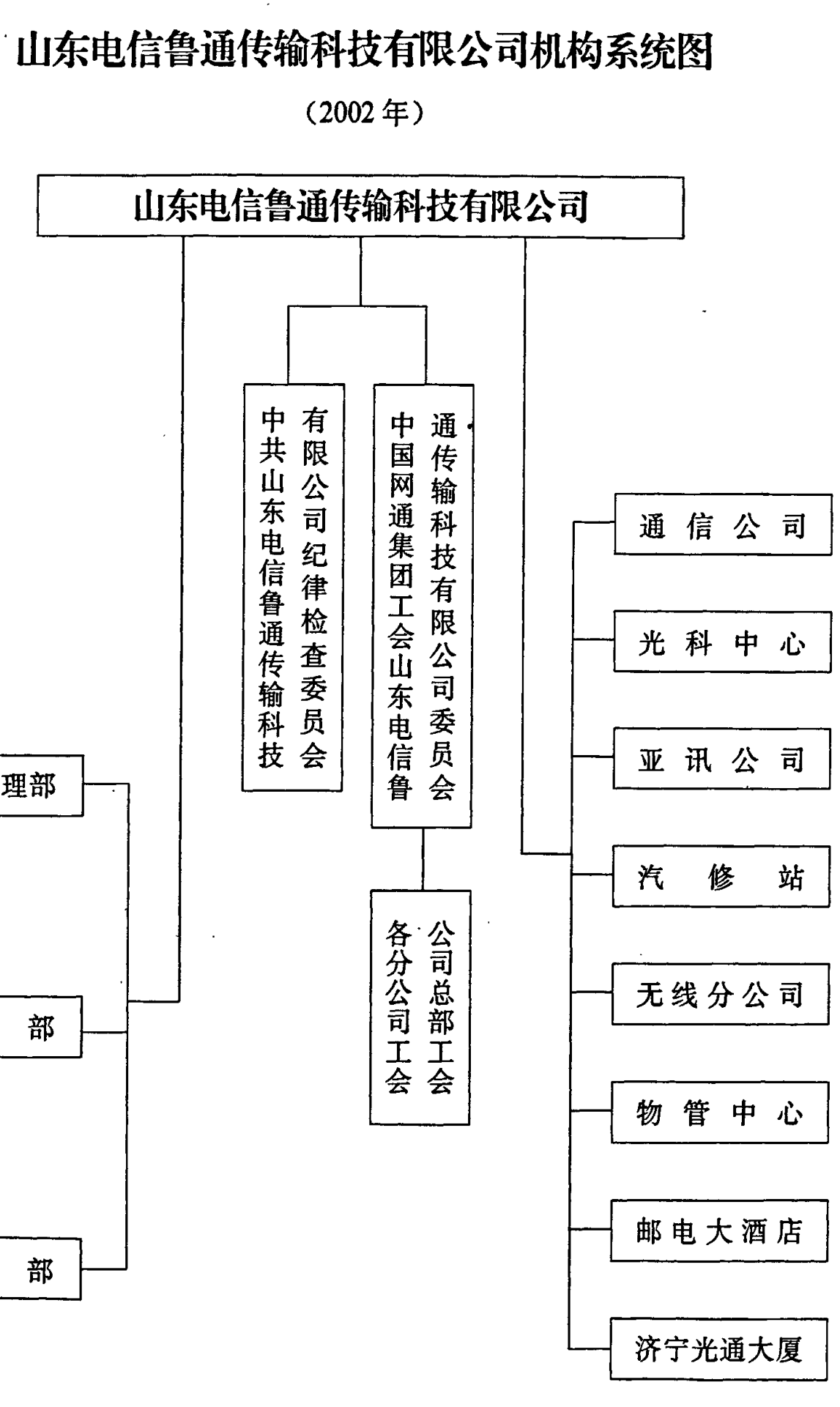山东电信鲁通传输科技有限公司机构系统图