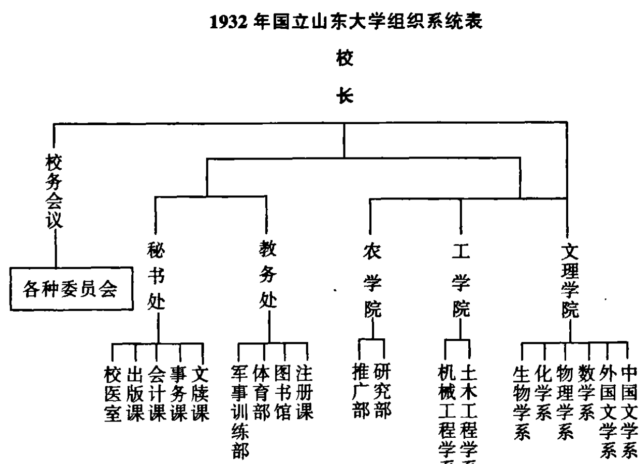 1932年国立山东大学组织结构图，显示学校、校长、教务处、秘书处、农学院、工学院、文理学院等下设的各委员会、各处室、研究部、各系。