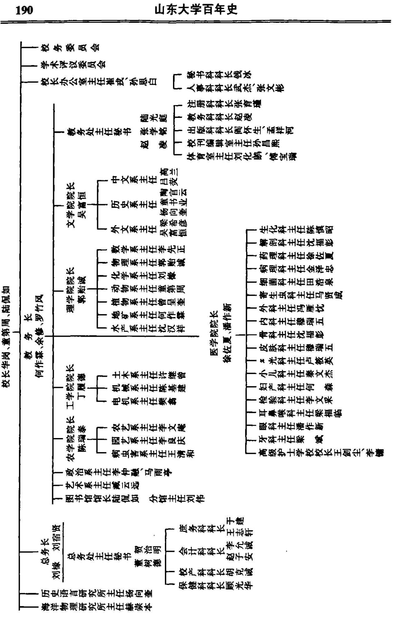 山东大学组织机构及人员树状图