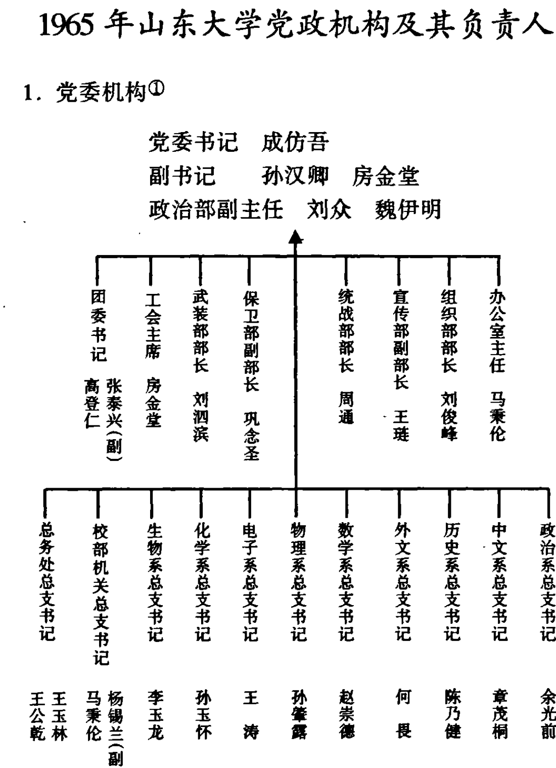 1965年山东大学党政机构及其负责人组织结构图