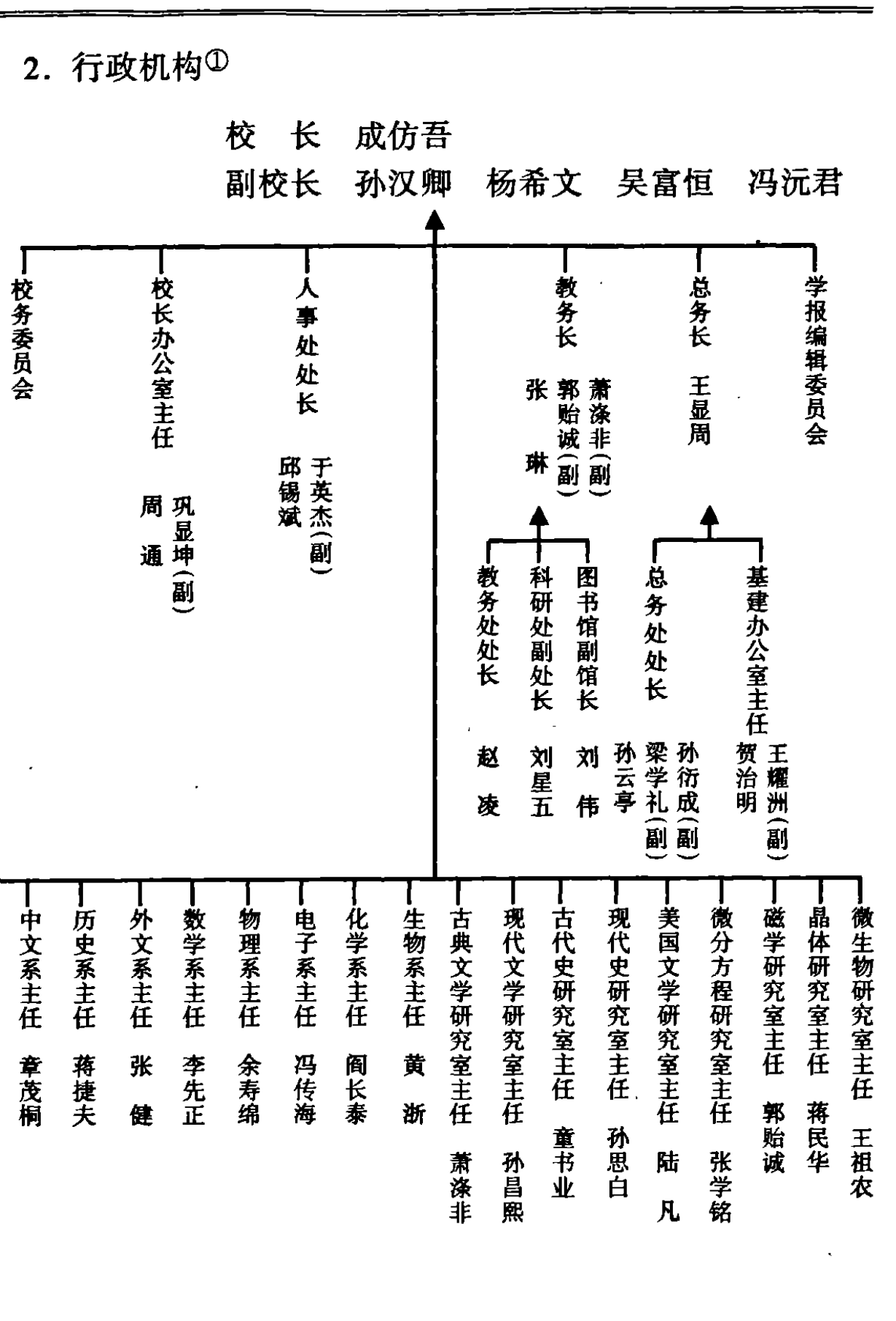1965年山东大学行政组织系统图，展示了校长、副校长、各委员会、教务处、总务处、学报编辑委员会、人事处、校办室以及各系、研究室主任的层级和隶属关系。