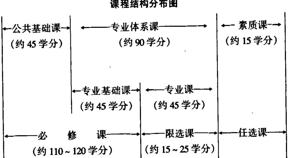 课程结构分布图，分为公共基础课、专业体系课、素质课、专业基础课、专业课、必修课、限选课、任选课等部分，并标注了各部分的学分。