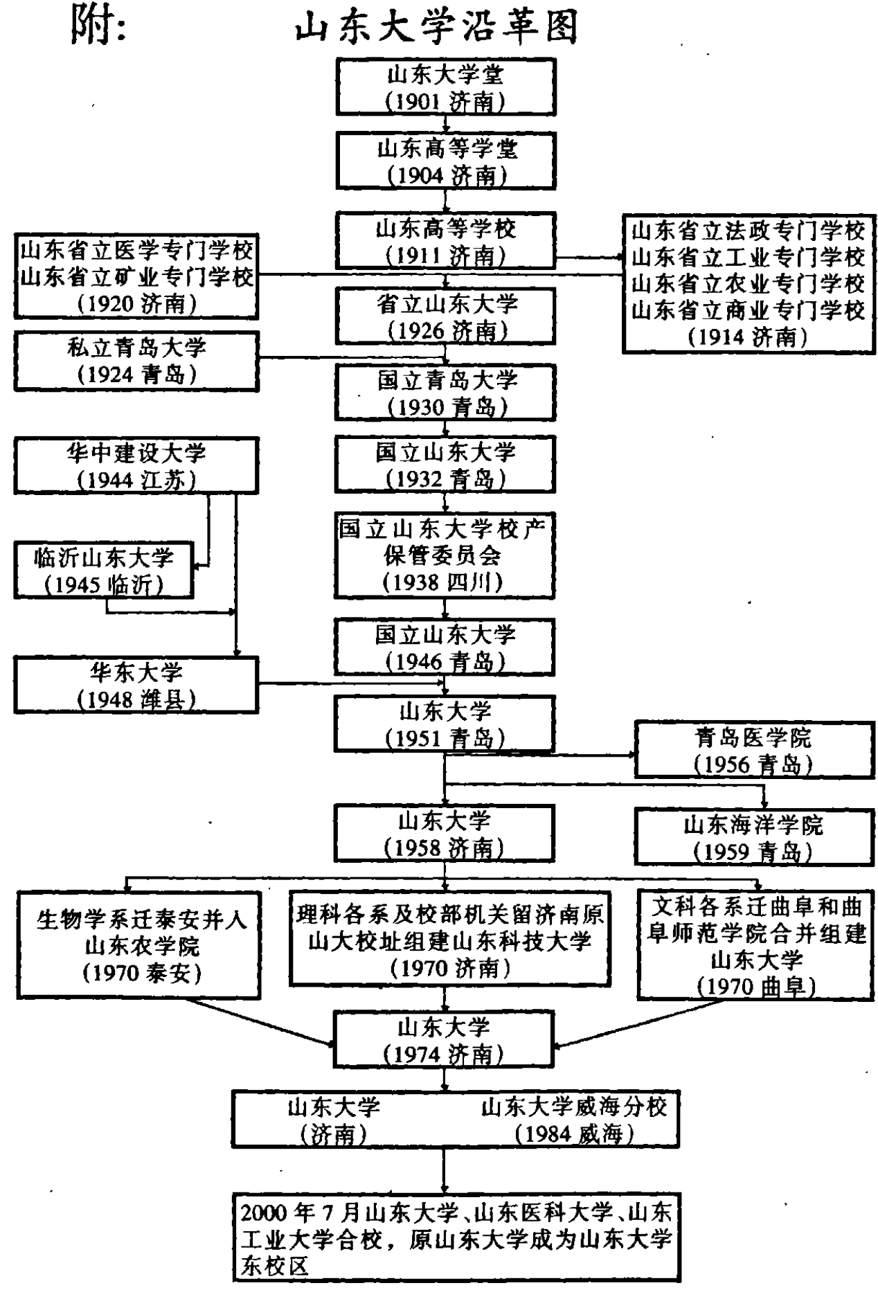 山东大学沿革图