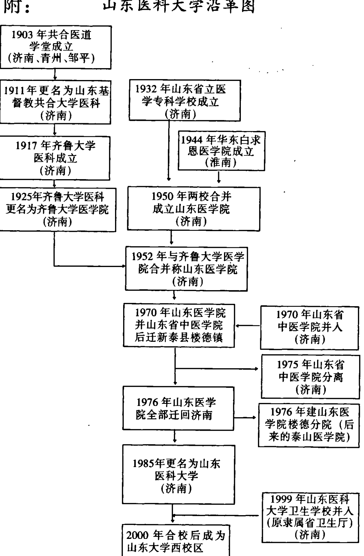 山东医药大学沿革图，展示了自1903年至2000年的历次变动和沿革。