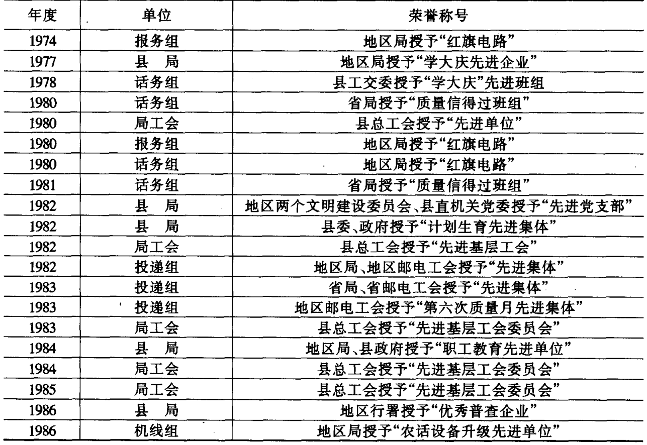 一张包含年度、单位和荣誉称号的表格，记录了1974年至1986年间各个单位获得的各项荣誉。