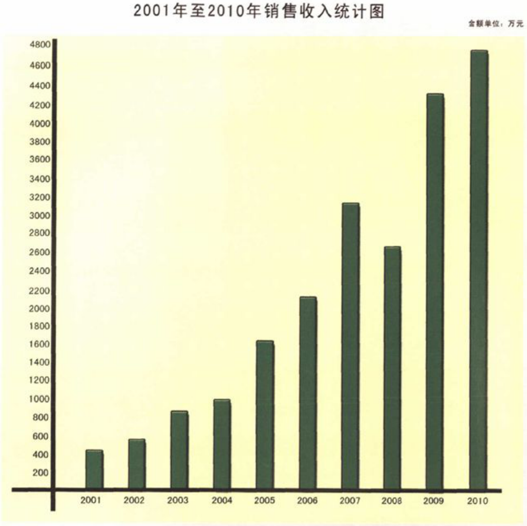 展示2001年至2010年销售收入的柱状图