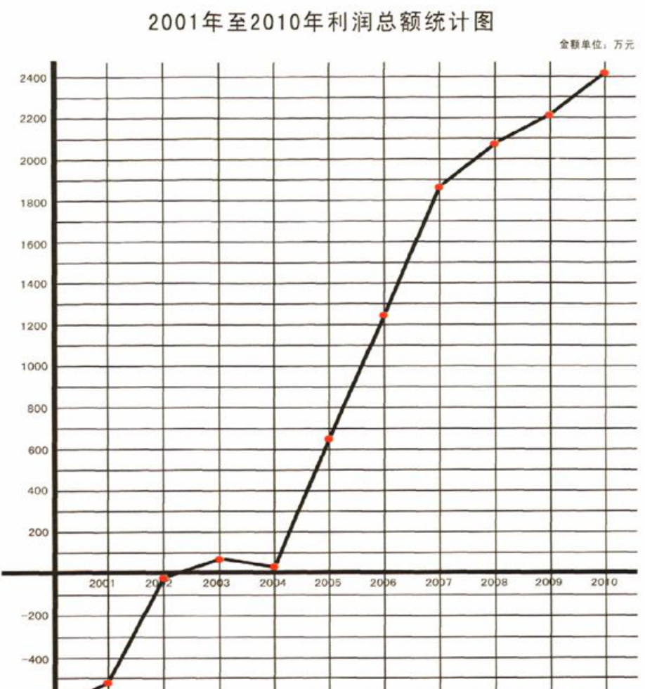 2001年至2010年利润总额统计折线图
