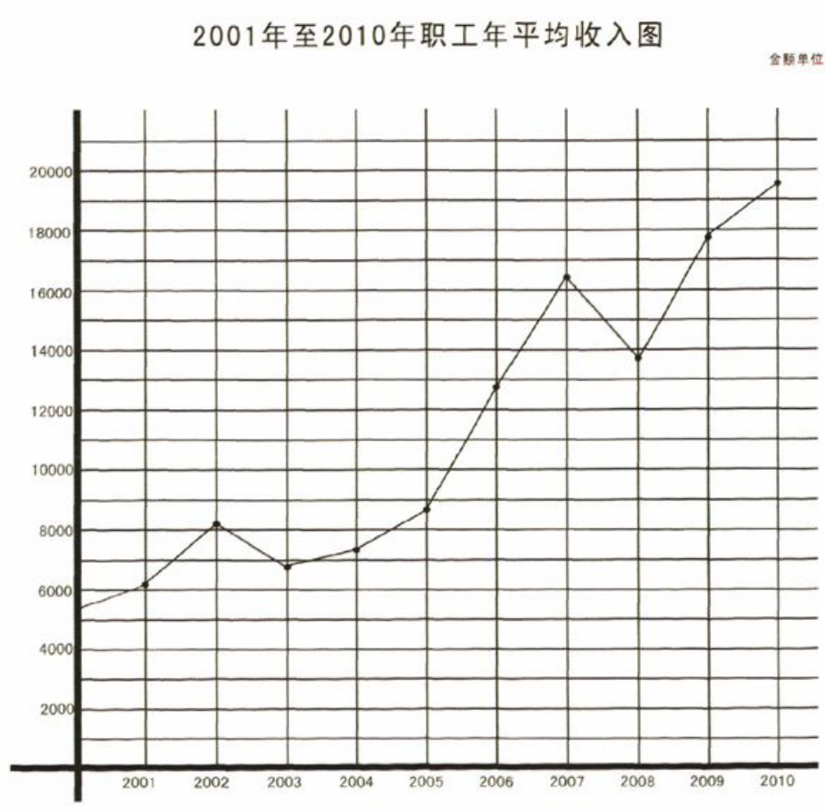 2001年至2010年职工年平均收入统计折线图