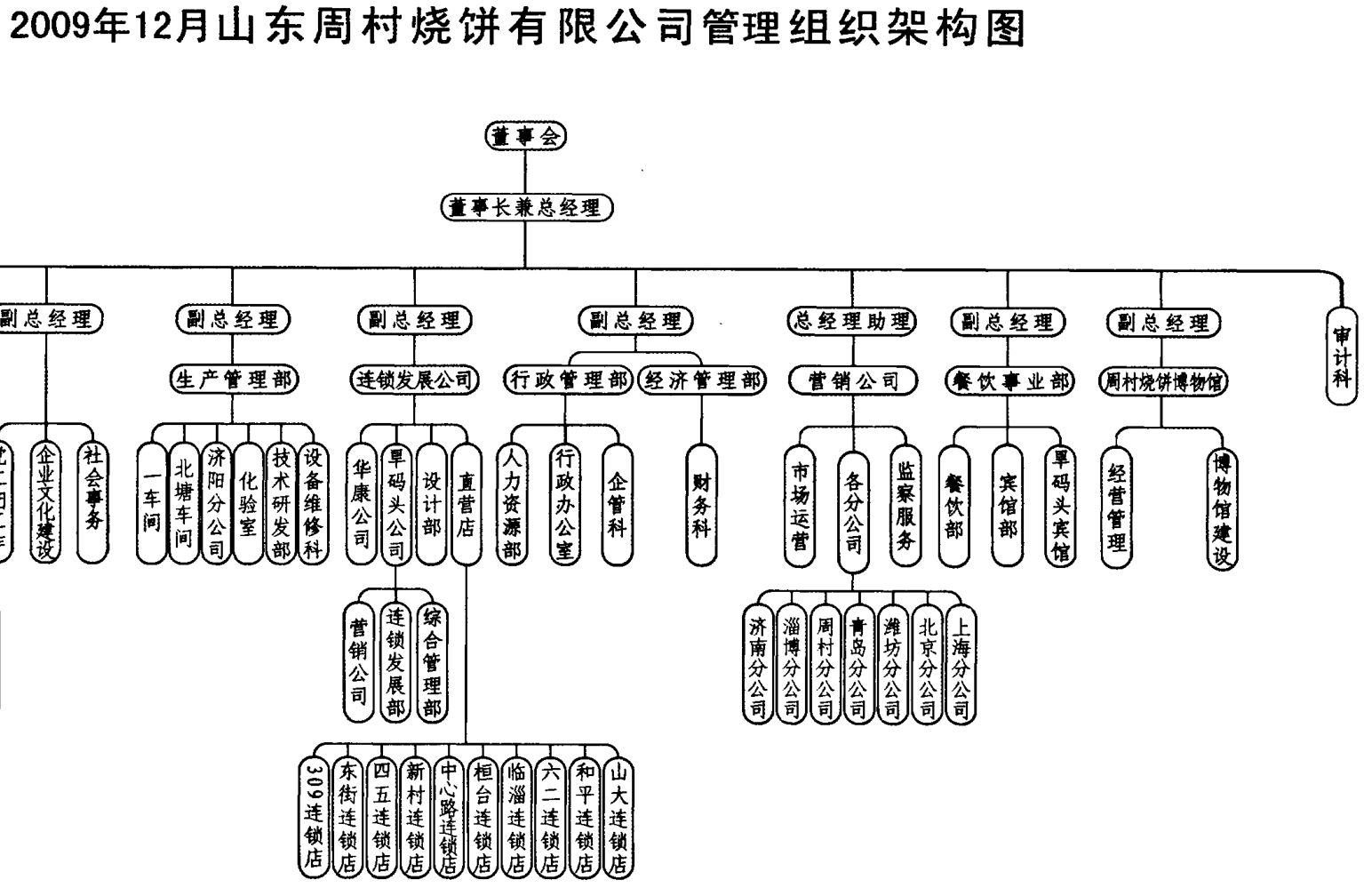 山东周村烧饼有限公司组织架构图