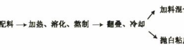 长果酥糖工艺流程图，包含配料、加热、溶化、熬制等步骤的文字流程框图。