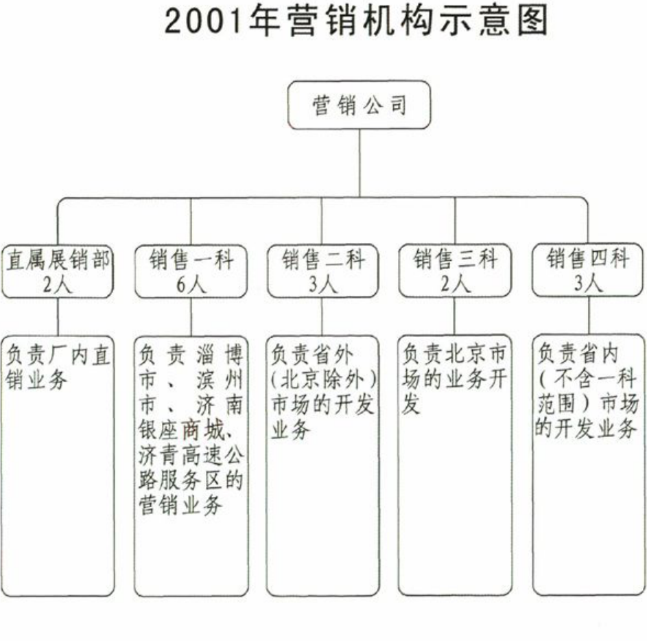 2001年营销机构组织结构框图