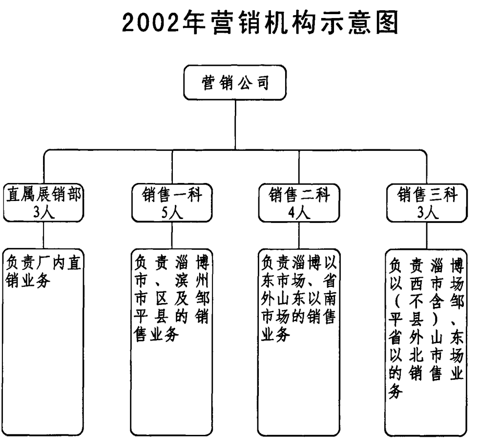 2002年营销机构组织结构图