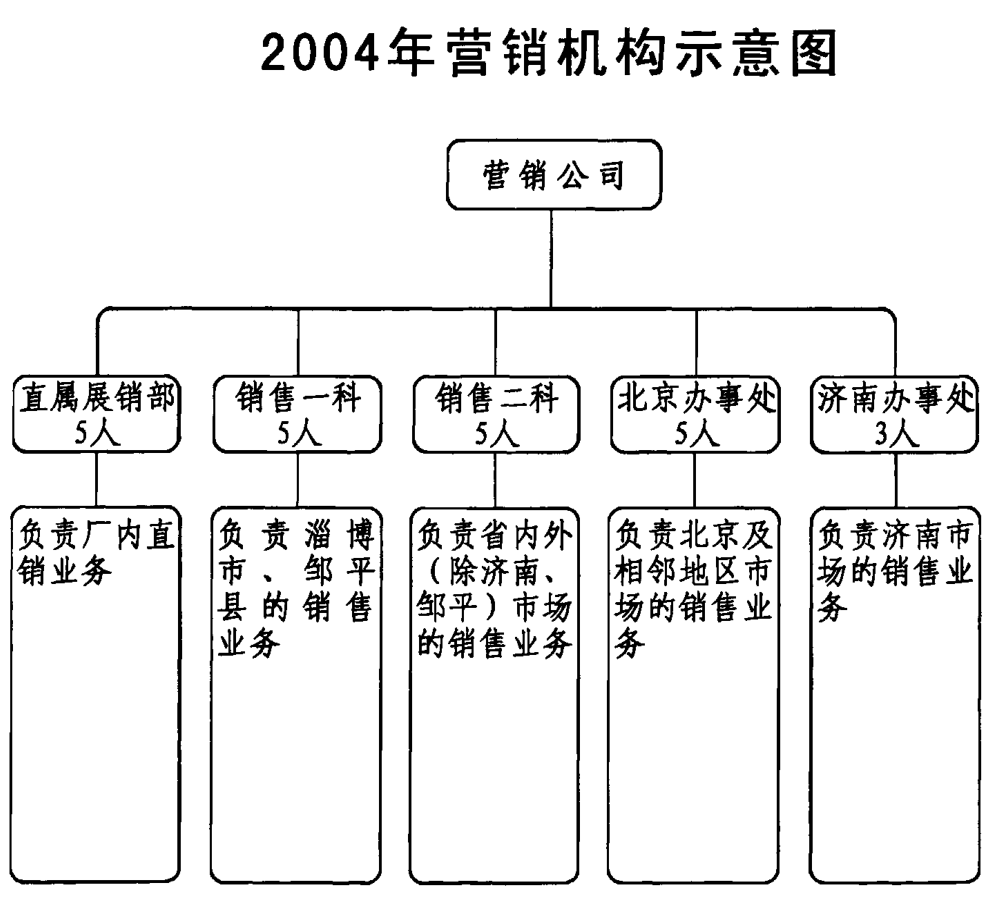 2004年营销机构组织结构图