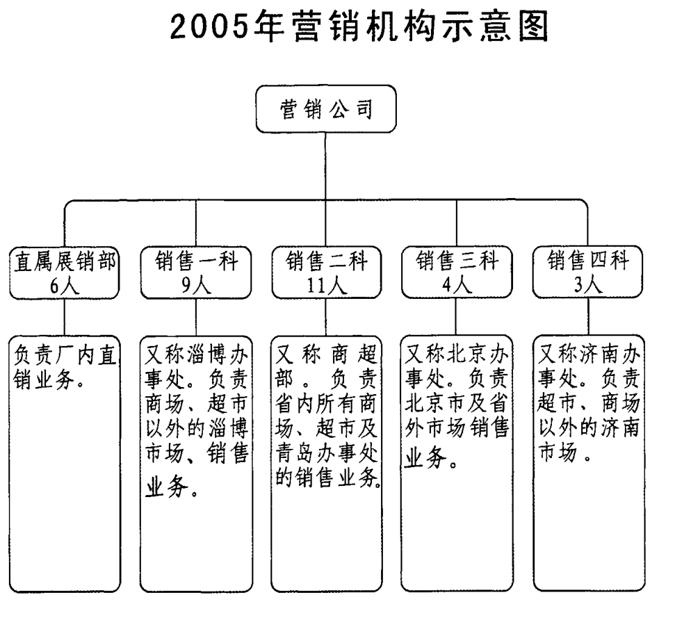 2005年营销机构组织结构图，包含营销公司及下属的直属展销部、销售一科、销售二科、销售三科、销售四科及其各自的职责与人数。