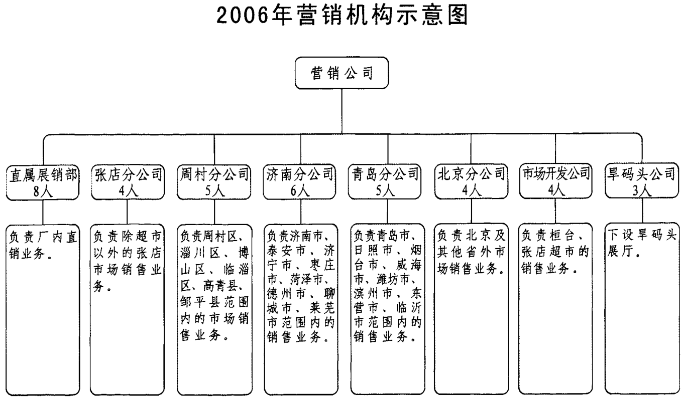 2006年营销机构组织结构图，包含营销公司及下属的直属展销部、张店分公司、周村分公司、济南分公司、青岛分公司、北京分公司、市场开发公司、旱码头公司等部门及各自职责与人数。