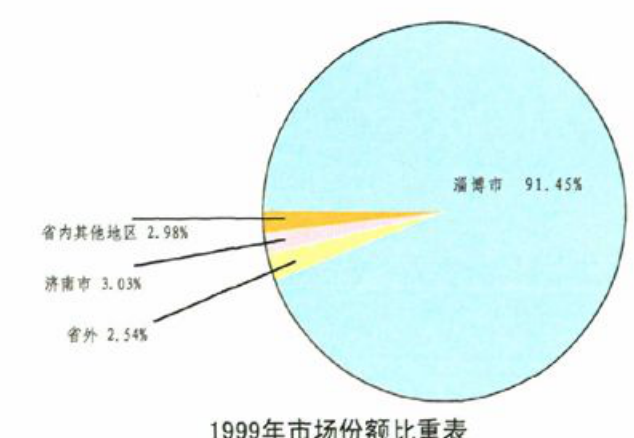 展示1999年市场份额比例的饼图