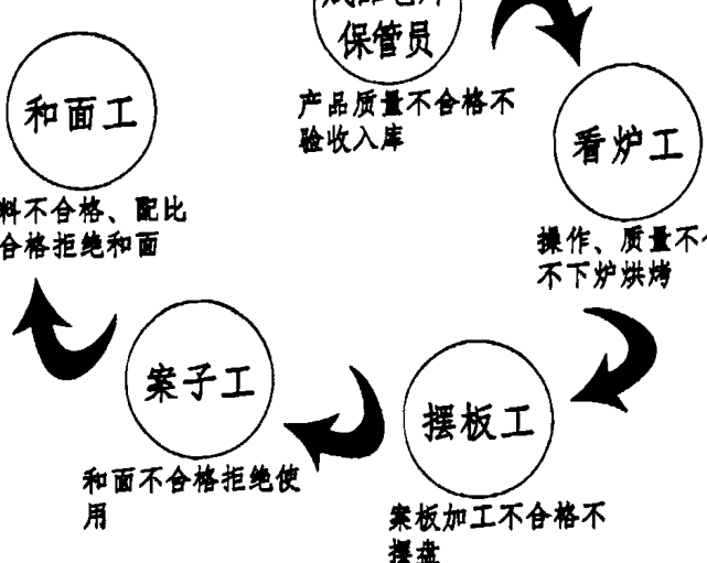 展示工厂生产工序和质量倒查流程的循环示意图，包含和面工、案子工、摆板工、看炉工及成品仓库保管员等环节。