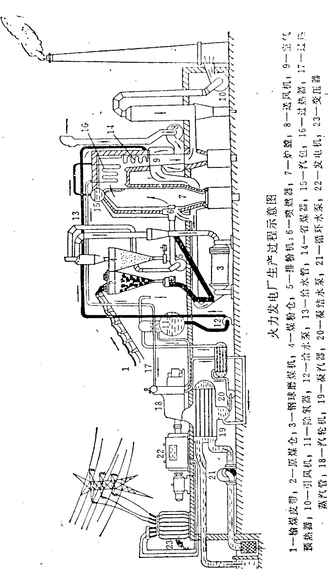 火力发电厂生产过程示意图，展示了从输煤、磨煤、锅炉燃烧到汽轮机发电的完整工艺流程及编号标注。
