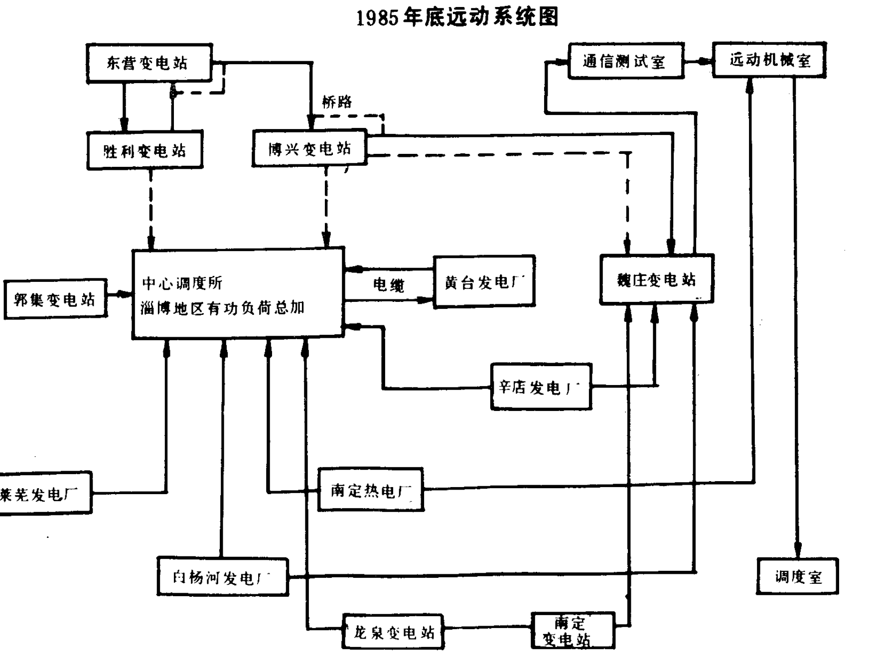 1985年底远动系统图，展示了东营变电站、胜利变电站、中心调度所及各个电厂与变电站之间的连接关系。
